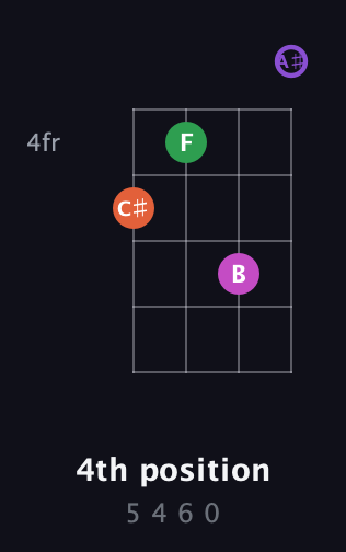 F♯ Augmented Sharp 9th guitar chord — 4th position (5 4 6 0) fretboard diagram in Standard Reentrant (GCEA, high-G) · Capo 1