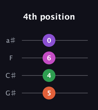F♯ Augmented Sharp 9th guitar tab — 4th position (5 4 6 0) in Standard Reentrant (GCEA, high-G) · Capo 1
