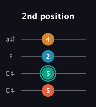 F♯ Augmented guitar tab — 2nd position (5 5 2 4) in Standard Reentrant (GCEA, high-G) · Capo 1