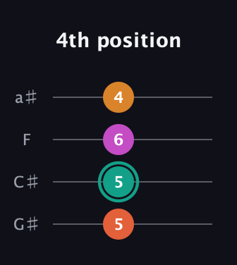 F♯ Augmented guitar tab — 4th position (5 5 6 4) in Standard Reentrant (GCEA, high-G) · Capo 1