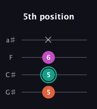 F♯ Augmented guitar tab — 5th position (5 5 6 x) in Standard Reentrant (GCEA, high-G) · Capo 1