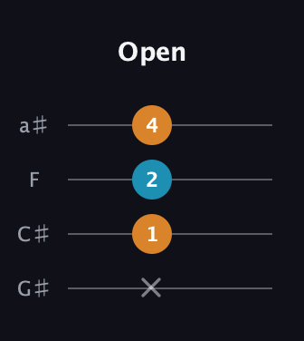 F♯ Augmented guitar tab — Open (x 1 2 4) in Standard Reentrant (GCEA, high-G) · Capo 1