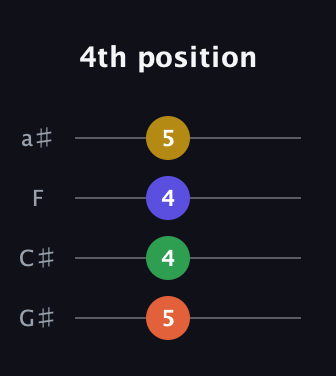 F♯ Diminished 7th Sharp 9th guitar tab — 4th position (5 4 4 5) in Standard Reentrant (GCEA, high-G) · Capo 1