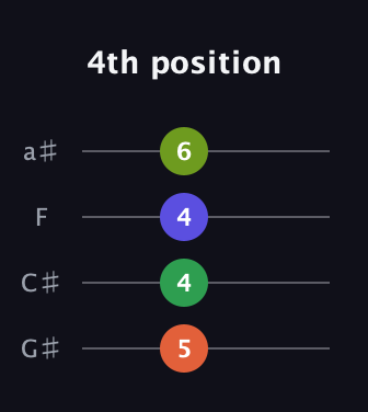 F♯ Diminished Sharp 13th guitar tab — 4th position (5 4 4 6) in Standard Reentrant (GCEA, high-G) · Capo 1