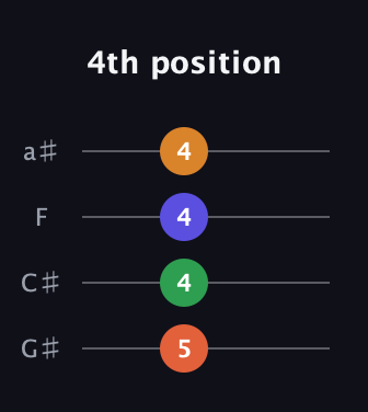 F♯ Diminished Sharp 5th guitar tab — 4th position (5 4 4 4) in Standard Reentrant (GCEA, high-G) · Capo 1