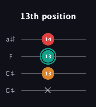 F♯ Diminished Sharp 9th guitar tab — 13th position (x 13 13 14) in Standard Reentrant (GCEA, high-G) · Capo 1