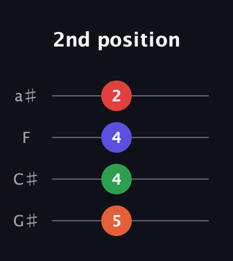 F♯ Diminished Sharp 9th guitar tab — 2nd position (5 4 4 2) in Standard Reentrant (GCEA, high-G) · Capo 1