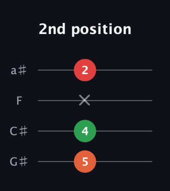 F♯ Diminished Sharp 9th guitar tab — 2nd position (5 4 x 2) in Standard Reentrant (GCEA, high-G) · Capo 1