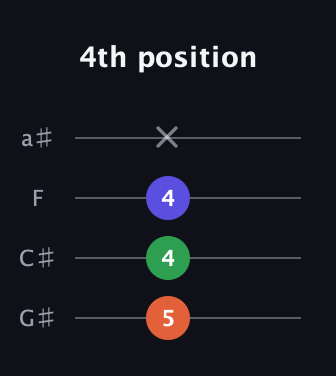 F♯ Diminished Sharp 9th guitar tab — 4th position (5 4 4 x) in Standard Reentrant (GCEA, high-G) · Capo 1
