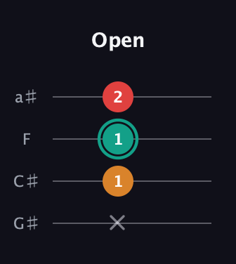 F♯ Diminished Sharp 9th guitar tab — Open (x 1 1 2) in Standard Reentrant (GCEA, high-G) · Capo 1