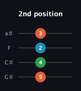 F♯ Major Sharp 9th guitar tab — 2nd position (5 4 2 3) in Standard Reentrant (GCEA, high-G) · Capo 1