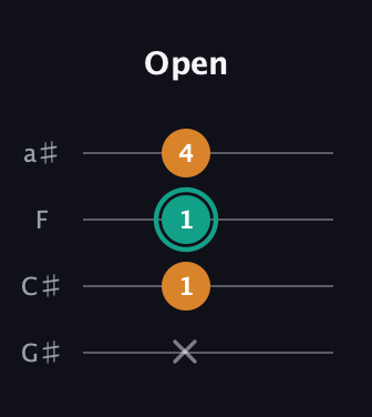 F♯ Minor Sharp 5th guitar tab — Open (x 1 1 4) in Standard Reentrant (GCEA, high-G) · Capo 1