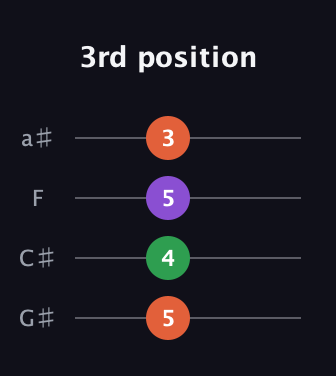 F♯ Minor Sharp 9th guitar tab — 3rd position (5 4 5 3) in Standard Reentrant (GCEA, high-G) · Capo 1