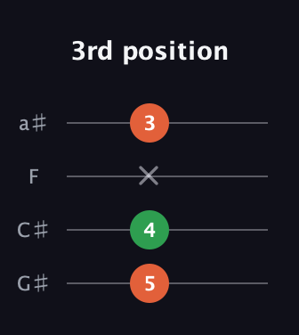 F♯ Minor Sharp 9th guitar tab — 3rd position (5 4 x 3) in Standard Reentrant (GCEA, high-G) · Capo 1