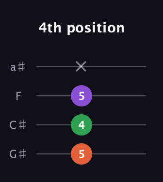 F♯ Minor Sharp 9th guitar tab — 4th position (5 4 5 x) in Standard Reentrant (GCEA, high-G) · Capo 1