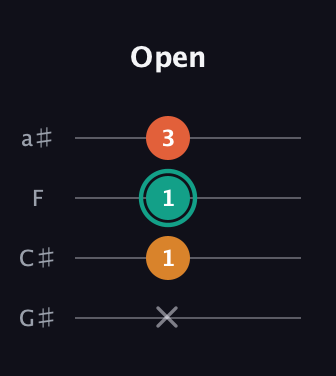F♯ Minor Sharp 9th guitar tab — Open (x 1 1 3) in Standard Reentrant (GCEA, high-G) · Capo 1