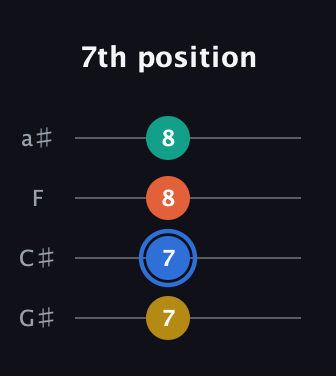 G♯ Augmented 7th Sharp 13th guitar tab — 7th position (7 7 8 8) in Standard Reentrant (GCEA, high-G) · Capo 1