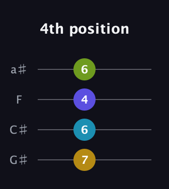 G♯ Augmented Sharp 9th guitar tab — 4th position (7 6 4 6) in Standard Reentrant (GCEA, high-G) · Capo 1