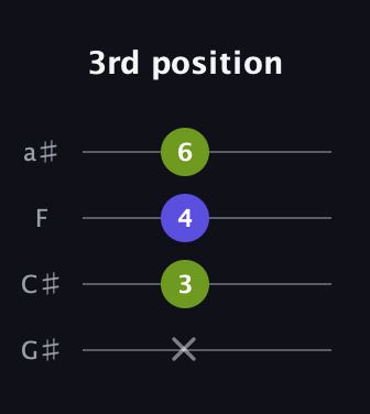 G♯ Augmented guitar tab — 3rd position (x 3 4 6) in Standard Reentrant (GCEA, high-G) · Capo 1