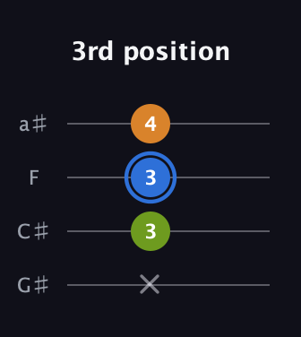 G♯ Diminished Sharp 9th guitar tab — 3rd position (x 3 3 4) in Standard Reentrant (GCEA, high-G) · Capo 1