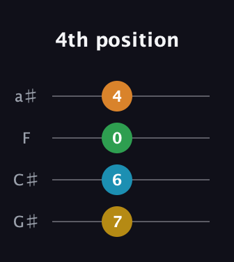 G♯ Diminished Sharp 9th guitar tab — 4th position (7 6 0 4) in Standard Reentrant (GCEA, high-G) · Capo 1