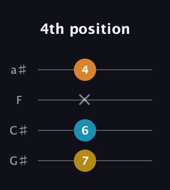 G♯ Diminished Sharp 9th guitar tab — 4th position (7 6 x 4) in Standard Reentrant (GCEA, high-G) · Capo 1