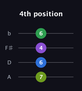 A Augmented Sharp 9th guitar tab — 4th position (7 6 4 6) in Standard Reentrant (GCEA, high-G) · Capo 2