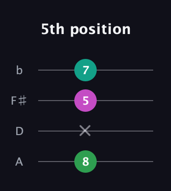 A♯ Augmented Flat 13th guitar tab — 5th position (8 x 5 7) in Standard Reentrant (GCEA, high-G) · Capo 2