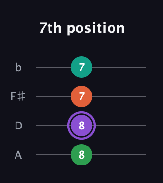 A♯ Augmented Flat 5th guitar tab — 7th position (8 8 7 7) in Standard Reentrant (GCEA, high-G) · Capo 2