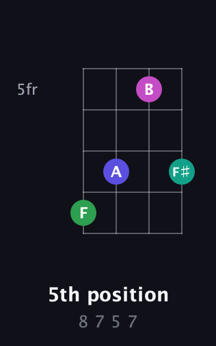 A♯ Augmented Sharp 9th guitar chord — 5th position (8 7 5 7) fretboard diagram in Standard Reentrant (GCEA, high-G) · Capo 2