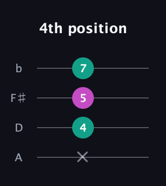 A♯ Augmented guitar tab — 4th position (x 4 5 7) in Standard Reentrant (GCEA, high-G) · Capo 2