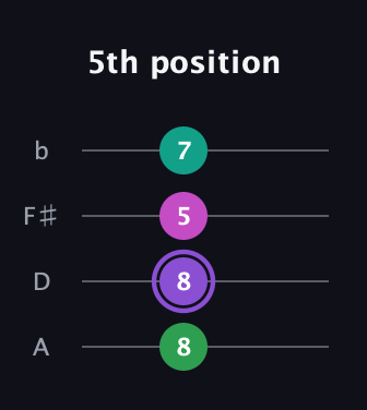 A♯ Augmented guitar tab — 5th position (8 8 5 7) in Standard Reentrant (GCEA, high-G) · Capo 2