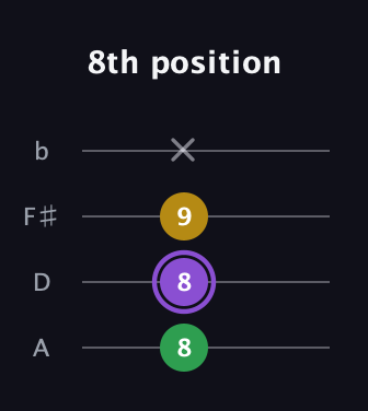 A♯ Augmented guitar tab — 8th position (8 8 9 x) in Standard Reentrant (GCEA, high-G) · Capo 2