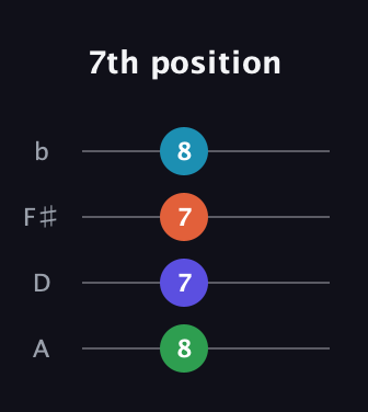 A♯ Diminished 7th Sharp 9th guitar tab — 7th position (8 7 7 8) in Standard Reentrant (GCEA, high-G) · Capo 2