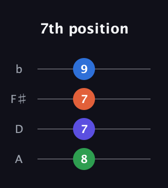 A♯ Half-Diminished 7th Sharp 9th guitar tab — 7th position (8 7 7 9) in Standard Reentrant (GCEA, high-G) · Capo 2