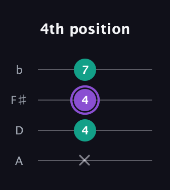 A♯ Minor Sharp 5th guitar tab — 4th position (x 4 4 7) in Standard Reentrant (GCEA, high-G) · Capo 2