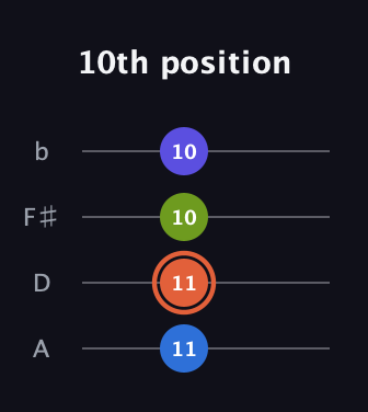 C♯ Augmented Flat 5th guitar tab — 10th position (11 11 10 10) in Standard Reentrant (GCEA, high-G) · Capo 2