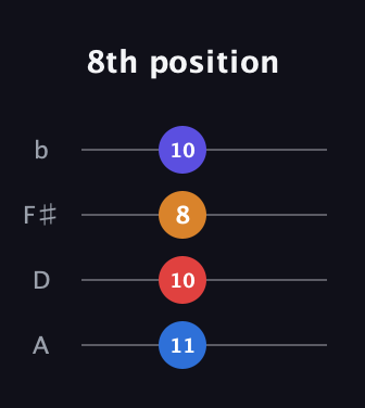 C♯ Augmented Sharp 9th guitar tab — 8th position (11 10 8 10) in Standard Reentrant (GCEA, high-G) · Capo 2