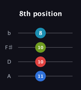C♯ Diminished Sharp 9th guitar tab — 8th position (11 10 10 8) in Standard Reentrant (GCEA, high-G) · Capo 2