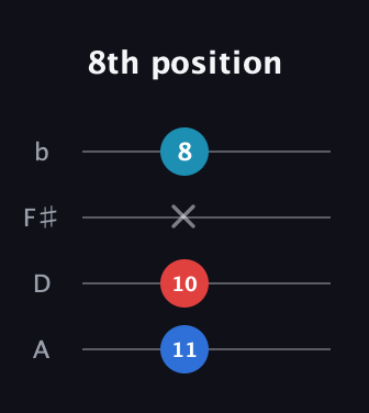 C♯ Diminished Sharp 9th guitar tab — 8th position (11 10 x 8) in Standard Reentrant (GCEA, high-G) · Capo 2