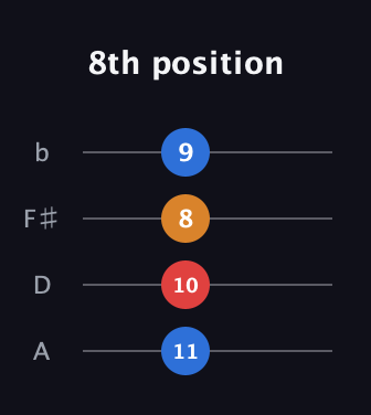 C♯ Major Sharp 9th guitar tab — 8th position (11 10 8 9) in Standard Reentrant (GCEA, high-G) · Capo 2