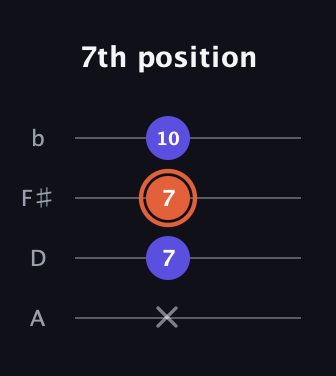 C♯ Minor Sharp 5th guitar tab — 7th position (x 7 7 10) in Standard Reentrant (GCEA, high-G) · Capo 2