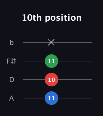 C♯ Minor Sharp 9th guitar tab — 10th position (11 10 11 x) in Standard Reentrant (GCEA, high-G) · Capo 2
