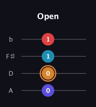 D Augmented Sharp 13th guitar tab — Open (0 0 1 1) in Standard Reentrant (GCEA, high-G) · Capo 2