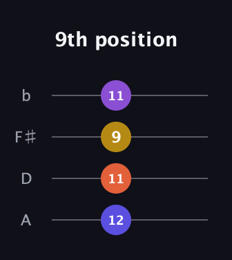 D Augmented Sharp 9th guitar tab — 9th position (12 11 9 11) in Standard Reentrant (GCEA, high-G) · Capo 2