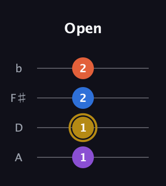 D♯ Augmented 7th Sharp 13th guitar tab — Open (1 1 2 2) in Standard Reentrant (GCEA, high-G) · Capo 2