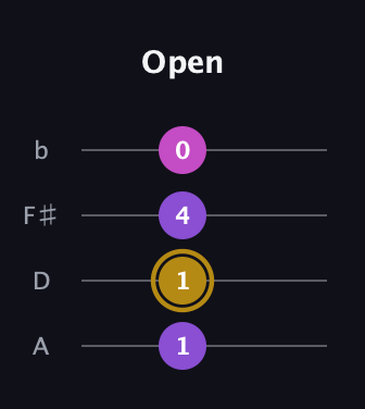 D♯ Augmented 7th guitar tab — Open (1 1 4 0) in Standard Reentrant (GCEA, high-G) · Capo 2