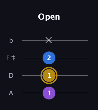 D♯ Augmented Flat 13th guitar tab — Open (1 1 2 x) in Standard Reentrant (GCEA, high-G) · Capo 2