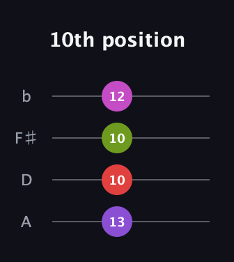 D♯ Augmented Flat 9th guitar tab — 10th position (13 10 10 12) in Standard Reentrant (GCEA, high-G) · Capo 2