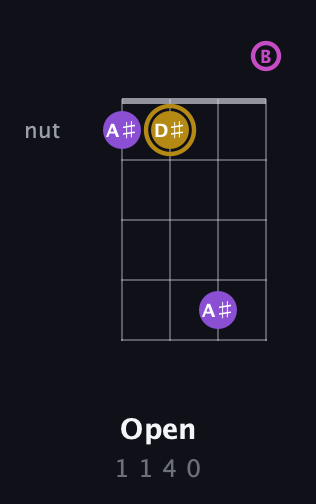 D♯ Augmented Sharp 13th guitar chord — Open (1 1 4 0) fretboard diagram in Standard Reentrant (GCEA, high-G) · Capo 2